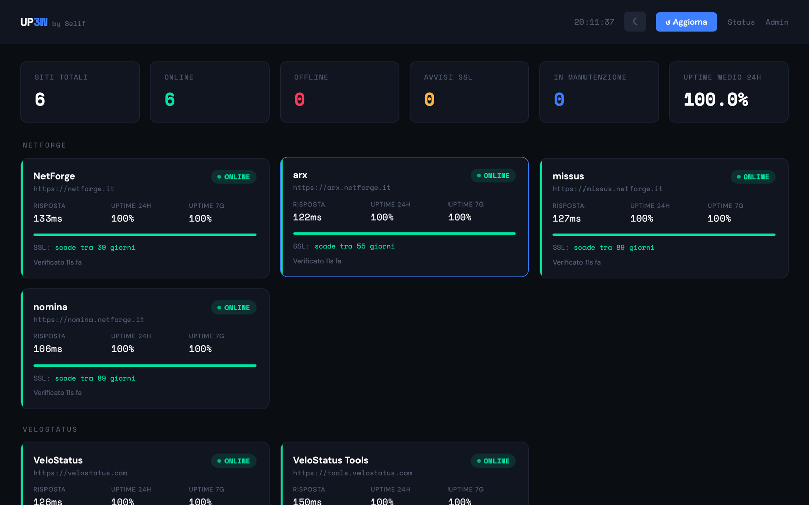 Dashboard di up3w: sei siti online raggruppati per progetto, con tempo di risposta, uptime a 24 ore e 7 giorni e giorni alla scadenza del certificato SSL