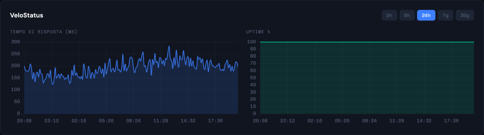 Grafici di up3w per un sito nelle ultime 24 ore: tempo di risposta in millisecondi e uptime percentuale